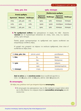 H ° Ú · Ì Ì · Ù È Î ‹ Ì Ô ˘
101
¤Ó·˜, ÌÈ·, ¤Ó· ÙÚ›·, Ù¤ÛÛÂÚ·
µ. ∆· ·ÚÈıÌËÙÈÎ¿ Â›ıÂÙ· Ô˘ Ê·ÓÂÚÒÓÔ˘Ó ÙË ÛÂÈÚ¿, ÙËÓ Ù¿ÍË Ï¤ÁÔÓÙ·È
Ù·ÎÙÈÎ¿ Î·È Ù· ÂÚÈÛÛﬁÙÂÚ· ÙÂÏÂÈÒÓÔ˘Ó ÛÂ –(Ù)Ô˜, -(Ù)Ë, -(Ù)Ô, .¯. ÚÒÙÔ˜
Ì‹Ó·˜, ÙÚ›ÙÔ ¿ÙˆÌ·.
¶ÔÏÏ¤˜ ÊÔÚ¤˜ ¯ÚËÛÈÌÔÔÈÔ‡ÌÂ Ù· ·ÚÈıÌËÙÈÎ¿ Û·Ó ÚÒÙ· Û˘ÓıÂÙÈÎ¿ Î·È
Û¯ËÌ·Ù›˙Ô˘ÌÂ Û‡ÓıÂÙÂ˜ Ï¤ÍÂÈ˜.
∏ ÌÔÚÊ‹ Ô˘ ÌÔÚÔ‡Ó Ó· ¿ÚÔ˘Ó Ù· ·ﬁÏ˘Ù· ·ÚÈıÌËÙÈÎ¿, ﬁÙ·Ó Â›Ó·È ·’
Û˘ÓıÂÙÈÎ¿ ÛÂ Ï¤ÍÂÈ˜ Â›Ó·È:
∞ﬁ ÙÔ ¤ÓÙÂ ˆ˜ ÙÔ ÂÓÂÓ‹ÓÙ· ÂÓÓ¤· ¤¯Ô˘Ó Û˘Ó‰ÂÙÈÎﬁ ÊˆÓ‹ÂÓ ·.
¤ÓÙÂ- ÂÓÙ-¿-ÁˆÓÔ, ÂÙ¿- ÂÙ-¿-ÁˆÓÔ, ÂÍ‹ÓÙ·- ÂÍËÓÙ-¿-¯ÚÔÓÔ˜ ÎÙÏ.
√È ·ÓÙˆÓ˘Ì›Â˜
◗ √È ·ÓÙˆÓ˘Ì›Â˜ Ô˘ Ê·ÓÂÚÒÓÔ˘Ó ˆ˜ ÙÔ ›‰ÈÔ ÚﬁÛˆÔ ÂÓÂÚÁÂ› (Î¿ÓÂÈ Î¿ÙÈ)
Î·È ÙÔ ›‰ÈÔ ‰¤¯ÂÙ·È ÙËÓ ÂÓ¤ÚÁÂÈ· Ï¤ÁÔÓÙ·È ·˘ÙÔ·ıÂ›˜ ·ÓÙˆÓ˘Ì›Â˜ Î·È ÎÏ›-
ÓÔÓÙ·È ¤ÙÛÈ:
√È Ï¤ÍÂÈ˜ Ô˘ Ì·›ÓÔ˘Ó ·ÓÙ› ÁÈ· ÔÓﬁÌ·Ù· Ï¤ÁÔÓÙ·È ·ÓÙˆÓ˘Ì›Â˜.
∂ÓÈÎﬁ˜ ·ÚÈıÌﬁ˜
∞ÚÛÂÓÈÎﬁ £ËÏ˘Îﬁ √˘‰¤ÙÂÚÔ
¤Ó·˜ Ì›·, ÌÈ· ¤Ó·
ÂÓﬁ˜ ÌÈ·˜ ÂÓﬁ˜
¤Ó·(Ó) Ì›·, ÌÈ· ¤Ó·
¶ÏËı˘ÓÙÈÎﬁ˜ ·ÚÈıÌﬁ˜
ÙÚÂÈ˜ ÙÚ›· Ù¤ÛÛÂÚÈ˜ Ù¤ÛÛÂÚ·
ÙÚÈÒÓ ÙÚÈÒÓ ÙÂÛÛ¿ÚˆÓ ÙÂÛÛ¿ÚˆÓ
ÙÚÂÈ˜ ÙÚ›· Ù¤ÛÛÂÚÈ˜ Ù¤ÛÛÂÚ·
∞ÚÛÂÓÈÎﬁ
√˘‰¤ÙÂÚÔ
∞ÚÛÂÓÈÎﬁ
√˘‰¤ÙÂÚÔ
& £ËÏ˘Îﬁ & £ËÏ˘Îﬁ
∆Ô ¤Ó·˜, Ì›·, ¤Ó· Á›ÓÂÙ·È ÌÔÓﬁ- ÌÔÓﬁ‰ÚÔÌÔ˜
∆Ô ‰‡Ô ‰È- ‰›ÎÔÔ
‰ÈÛ- ‰ÈÛ¤ÁÁÔÓÔ˜
∆Ô ÙÚ›· ÙÚÈ- ÙÚ›ÁˆÓÔ
ÙÚÈÛ- ÙÚÈÛ¯·ÚÈÙˆÌ¤ÓÔ˜
∆Ô Ù¤ÛÛÂÚ· ÙÂÙÚ·- ÙÂÙÚ¿ÁˆÓÔ˜
Επιμέλεια επανάληψης: Χρήστος Χαρμπής http://xristx.blogspot.gr σελ.91
 