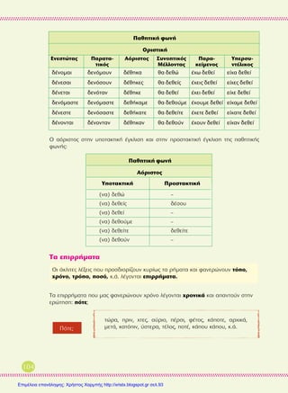 104
√ ·ﬁÚÈÛÙÔ˜ ÛÙËÓ ˘ÔÙ·ÎÙÈÎ‹ ¤ÁÎÏÈÛË Î·È ÛÙËÓ ÚÔÛÙ·ÎÙÈÎ‹ ¤ÁÎÏÈÛË ÙË˜ ·ıËÙÈÎ‹˜
ÊˆÓ‹˜:
∆· ÂÈÚÚ‹Ì·Ù·
∆· ÂÈÚÚ‹Ì·Ù· Ô˘ Ì·˜ Ê·ÓÂÚÒÓÔ˘Ó ¯ÚﬁÓÔ Ï¤ÁÔÓÙ·È ¯ÚÔÓÈÎ¿ Î·È ··ÓÙÔ‡Ó ÛÙËÓ
ÂÚÒÙËÛË: ﬁÙÂ;
√È ¿ÎÏÈÙÂ˜ Ï¤ÍÂÈ˜ Ô˘ ÚÔÛ‰ÈÔÚ›˙Ô˘Ó Î˘Ú›ˆ˜ Ù· Ú‹Ì·Ù· Î·È Ê·ÓÂÚÒÓÔ˘Ó ÙﬁÔ,
¯ÚﬁÓÔ, ÙÚﬁÔ, ÔÛﬁ, Î.¿. Ï¤ÁÔÓÙ·È ÂÈÚÚ‹Ì·Ù·.
¶·ıËÙÈÎ‹ ÊˆÓ‹
√ÚÈÛÙÈÎ‹
∂ÓÂÛÙÒÙ·˜ ¶·Ú·Ù·- ∞ﬁÚÈÛÙÔ˜ ™˘ÓÔÙÈÎﬁ˜ ¶·Ú·- ÀÂÚÛ˘-
ÙÈÎﬁ˜ ª¤ÏÏÔÓÙ·˜ ÎÂ›ÌÂÓÔ˜ ÓÙ¤ÏÈÎÔ˜
‰¤ÓÔÌ·È ‰ÂÓﬁÌÔ˘Ó ‰¤ıËÎ· ı· ‰ÂıÒ ¤¯ˆ ‰ÂıÂ› Â›¯· ‰ÂıÂ›
‰¤ÓÂÛ·È ‰ÂÓﬁÛÔ˘Ó ‰¤ıËÎÂ˜ ı· ‰ÂıÂ›˜ ¤¯ÂÈ˜ ‰ÂıÂ› Â›¯Â˜ ‰ÂıÂ›
‰¤ÓÂÙ·È ‰ÂÓﬁÙ·Ó ‰¤ıËÎÂ ı· ‰ÂıÂ› ¤¯ÂÈ ‰ÂıÂ› Â›¯Â ‰ÂıÂ›
‰ÂÓﬁÌ·ÛÙÂ ‰ÂÓﬁÌ·ÛÙÂ ‰Âı‹Î·ÌÂ ı· ‰ÂıÔ‡ÌÂ ¤¯Ô˘ÌÂ ‰ÂıÂ› Â›¯·ÌÂ ‰ÂıÂ›
‰¤ÓÂÛÙÂ ‰ÂÓﬁÛ·ÛÙÂ ‰Âı‹Î·ÙÂ ı· ‰ÂıÂ›ÙÂ ¤¯ÂÙÂ ‰ÂıÂ› Â›¯·ÙÂ ‰ÂıÂ›
‰¤ÓÔÓÙ·È ‰¤ÓÔÓÙ·Ó ‰¤ıËÎ·Ó ı· ‰ÂıÔ‡Ó ¤¯Ô˘Ó ‰ÂıÂ› Â›¯·Ó ‰ÂıÂ›
¶·ıËÙÈÎ‹ ÊˆÓ‹
∞ﬁÚÈÛÙÔ˜
ÀÔÙ·ÎÙÈÎ‹ ¶ÚÔÛÙ·ÎÙÈÎ‹
(Ó·) ‰ÂıÒ –
(Ó·) ‰ÂıÂ›˜ ‰¤ÛÔ˘
(Ó·) ‰ÂıÂ› –
(Ó·) ‰ÂıÔ‡ÌÂ –
(Ó·) ‰ÂıÂ›ÙÂ ‰ÂıÂ›ÙÂ
(Ó·) ‰ÂıÔ‡Ó –
ÙÒÚ·, ÚÈÓ, ¯ÙÂ˜, ·‡ÚÈÔ, ¤ÚÛÈ, Ê¤ÙÔ˜, Î¿ÔÙÂ, ·Ú¯ÈÎ¿,
ÌÂÙ¿, Î·ÙﬁÈÓ, ‡ÛÙÂÚ·, Ù¤ÏÔ˜, ÔÙ¤, Î¿Ô˘ Î¿Ô˘, Î.¿.¶ﬁÙÂ;
Επιμέλεια επανάληψης: Χρήστος Χαρμπής http://xristx.blogspot.gr σελ.93
 