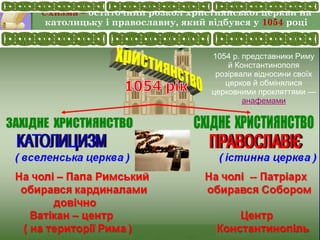 Схизма – остаточний розкол християнської церкви на
католицьку і православну, який відбувся у 1054 році
1054 р. представники Риму
й Константинополя
розірвали відносини своїх
церков й обмінялися
церковними прокляттями —
анафемами
 