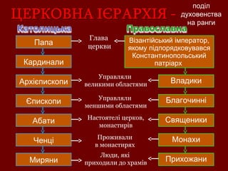 Папа
Кардинали
Архієпископи
Єпископи
Абати
Ченці
Миряни
Візантійський імператор,
якому підпорядковувався
Константинопольський
патріарх
Владики
Благочинні
Священики
Монахи
Прихожани
Глава
церкви
Управляли
великими областями
Управляли
меншими областями
Настоятелі церков,
монастирів
Проживали
в монастирях
Люди, які
приходили до храмів
поділ
духовенства
на ранги
 