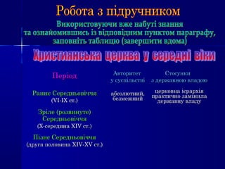 ПеріодПеріод АвторитетАвторитет
у суспільствіу суспільстві
СтосункиСтосунки
з державною владоюз державною владою
Раннє СередньовіччяРаннє Середньовіччя
((VI-IXVI-IX ст.)ст.)
абсолютний,абсолютний,
безмежнийбезмежний
церковнацерковна ієрархіяієрархія
практично замінилапрактично замінила
державну владудержавну владу
Зріле (розвинуте)Зріле (розвинуте)
СередньовіччяСередньовіччя
(Х-середина Х(Х-середина ХІІVV ст.)ст.)
Пізнє СередньовіччяПізнє Середньовіччя
(друга половина Х(друга половина ХІІV-XVV-XV ст.)ст.)
 
