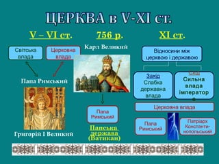 Григорій І Великий
Світська
влада
Церковна
влада
Папа Римський
V – VІ ст. 756 р.
Церковна влада
ХІ ст.
Відносини між
церквою і державою
Захід
Слабка
державна
влада
Схід
Сильна
влада
імператор
а
Папа
Римський
Патріарх
Константи-
нопольський
Папська
держава
(Ватикан)
Карл Великий
Папа
Римський
 