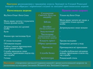 Причини: розходження у традиціях земель Західної та Східної Римської
імперій та в обрядах і віровченні східної та західної християнських церков
Наслідки: створення грецької (православної) і римо-католицької церков та
остаточна культурна ізоляція Візантії від Західної Європи
Католицька церква Православна церква
Від Бога-Отця і Бога-Сина
Сходження
Святого Духу на
людину
Тільки від Бога-Отця
Мали право читати і тлумачити
тільки духовні особи Біблія
Мали право читати всі люди, а
тлумачити тільки духовні
особи
Дотримувались всі духовні
особи
Целібат
(безшлюбність) Дотримувалися лише монахи
Були Індульгенції -
Вчення про чистилище було
Чистилище
(перехідний стан
між пеклом і раєм)
-
П`ятьма пальцями Кладуть хрест Трьома пальцями
Обливання водою Обряд хрещення Занурення дитини у воду
Хлібом і вином причащалися
лише духовні особи Причастя Причащалися всі прихожани
Служба проходила лише
латиною, прихожани сиділи під
час служби
Служба Божа
Служба відбувалася місцевою
мовою, прихожани стояли під
час служби
Готика Архітектура Романський стиль
 