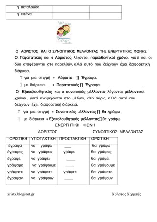 xristx.blogspot.gr Χρήστος Χαρµπής
η πεταλούδα
η εικόνα
Ο ΑΟΡΙΣΤΟΣ ΚΑΙ Ο ΣΥΝΟΠΤΙΚΟΣ ΜΕΛΛΟΝΤΑΣ ΤΗΣ ΕΝΕΡΓΗΤΙΚΗΣ ΦΩΝΗΣΟ ΑΟΡΙΣΤΟΣ ΚΑΙ Ο ΣΥΝΟΠΤΙΚΟΣ ΜΕΛΛΟΝΤΑΣ ΤΗΣ ΕΝΕΡΓΗΤΙΚΗΣ ΦΩΝΗΣΟ ΑΟΡΙΣΤΟΣ ΚΑΙ Ο ΣΥΝΟΠΤΙΚΟΣ ΜΕΛΛΟΝΤΑΣ ΤΗΣ ΕΝΕΡΓΗΤΙΚΗΣ ΦΩΝΗΣΟ ΑΟΡΙΣΤΟΣ ΚΑΙ Ο ΣΥΝΟΠΤΙΚΟΣ ΜΕΛΛΟΝΤΑΣ ΤΗΣ ΕΝΕΡΓΗΤΙΚΗΣ ΦΩΝΗΣ
Ο ΠαρατατικόςΟ ΠαρατατικόςΟ ΠαρατατικόςΟ Παρατατικός και ο Αόρισο Αόρισο Αόρισο Αόριστοςτοςτοςτος λέγονται παρελθοντικοί χρόνοιπαρελθοντικοί χρόνοιπαρελθοντικοί χρόνοιπαρελθοντικοί χρόνοι, γιατί και οι
δύο αναφέρονται στο παρελθόν, αλλά αυτό που δείχνουν έχει διαφορετική
διάρκεια.
ΤΤΤΤ για µια στιγµή ∗ ΑόριστοΑόριστοΑόριστοΑόριστο ∏∏∏∏ Έγραψα.Έγραψα.Έγραψα.Έγραψα.
ΤΤΤΤ µε διάρκεια ∗∗∗∗ ΠαρατατικόςΠαρατατικόςΠαρατατικόςΠαρατατικός ∏∏∏∏ ΈγραφαΈγραφαΈγραφαΈγραφα
Ο ΕΟ ΕΟ ΕΟ Εξακολουθητικόςξακολουθητικόςξακολουθητικόςξακολουθητικός και ο συνοπτικός µέλλονταςο συνοπτικός µέλλονταςο συνοπτικός µέλλονταςο συνοπτικός µέλλοντας λέγονται µελλοντικοίµελλοντικοίµελλοντικοίµελλοντικοί
χρόνοιχρόνοιχρόνοιχρόνοι , γιατί αναφέρονται στο µέλλον, στο αύριο, αλλά αυτό που
δείχνουν έχει διαφορετική διάρκεια.
ΤΤΤΤ για µια στιγµή ∗ Συνοπτικός µέλλονταςΣυνοπτικός µέλλονταςΣυνοπτικός µέλλονταςΣυνοπτικός µέλλοντας ∏∏∏∏ θα γράψωθα γράψωθα γράψωθα γράψω
Τ µε διάρκεια ∗∗∗∗ Εξακολουθητικός µέλλονταςΕξακολουθητικός µέλλονταςΕξακολουθητικός µέλλονταςΕξακολουθητικός µέλλοντας∏∏∏∏θα γράφωθα γράφωθα γράφωθα γράφω
ΕΝΕΡΓΗΤΙΚΗ ΦΩΝΗ
ΑΟΡΙΣΤΟΣ ΣΥΝΟΠΤΙΚΟΣ ΜΕΛΛΟΝΤΑΣ
ΟΡΙΣΤΙΚΗ ΥΠΟΤΑΚΤΙΚΗ ΠΡΟΣΤΑΚΤΙΚΗ ΟΡΙΣΤΙΚΗ
έγραψα
έγραψες
έγραψε
γράψαµε
γράψατε
έγραψαν
να γράψω
να γράψεις
να γράψει
να γράψουµε
να γράψετε
να γράψουν
___
γράψε
____
____
γράψτε
____
θα γράψω
θα γράψεις
θα γράψει
θα γράψουµε
θα γράψετε
θα γράψουν
 