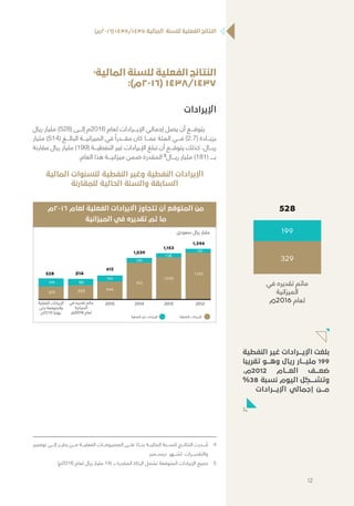 )‫(٦١٠٢م‬ ١٤٣٨/١٤٣٧ ‫المالية‬ ‫للسنة‬ ‫الفعلية‬ ‫النتائج‬
4
‫المالية‬ ‫للسنة‬ ‫الفعلية‬ ‫النتائج‬
:)‫(6102م‬ 1438/1437
‫اإليرادات‬
‫ريال‬ ‫مليار‬ )528( ‫إلـــى‬ ‫6102م‬ ‫لعام‬ ‫اإليـــرادات‬ ‫إجمالي‬ ‫يصل‬ ‫أن‬ ‫يتوقـــع‬
‫مليار‬ )514( ‫البالـــغ‬ ‫الميزانيـــة‬ ‫في‬ ً‫مقـــدرا‬ ‫كان‬ ‫عمـــا‬ ‫المئة‬ ‫فـــي‬ )2.7( ‫بزيـــادة‬
‫مقارنة‬ ‫ريال‬ ‫مليار‬ )199( ‫النفطيـــة‬ ‫غير‬ ‫اإليرادات‬ ‫تبلغ‬ ‫أن‬ ‫يتوقـــع‬ ‫كذلك‬ .‫ريـــال‬
.‫العام‬ ‫هذا‬ ‫ميزانيـــة‬ ‫ضمن‬ ‫المقدرة‬ 5
‫ريـــال‬ ‫مليار‬ )181( ‫بــــ‬
‫المالية‬ ‫للسنوات‬ ‫النفطية‬ ‫وغير‬ ‫النفطية‬ ‫اإليرادات‬
‫للمقارنة‬ ‫الحالية‬ ‫والسنة‬ ‫السابقة‬
1,246
1,153
101
1,145
118
1,035
1,039
126
913
612
166
446
528
199
329
2012201320142015
514
181
333
‫اﻟﻨﻔﻄﻴﺔ‬ ‫اﻹﻳﺮادات‬‫اﻟﻨﻔﻄﻴﺔ‬ ‫ﻏﻴﺮ‬ ‫اﻹﻳﺮادات‬
‫اﻟﻔﻌﻠﻴﺔ‬ ‫اﻹﻳﺮادات‬
‫ﺣﺘﻰ‬ ‫واﻟﻤﺘﻮﻗﻌﺔ‬
‫6102م‬ ‫ﻧﻬﺎﻳﺔ‬
‫٦١٠٢م‬ ‫لعام‬ ‫الفعلية‬ ‫االيرادات‬ ‫تتجاوز‬ ‫أن‬ ‫المتوقع‬ ‫من‬
‫الميزانية‬ ‫في‬ ‫تقديرﻩ‬ ‫تم‬ ‫ما‬
‫ﺳﻌﻮدي‬ ‫رﻳﺎل‬ ‫ﻣﻠﻴﺎر‬
‫ﻓﻲ‬ ‫ﺗﻘﺪﻳﺮه‬ ‫ﻣﺎﺗﻢ‬
‫اﻟﻤﻴﺰاﻧﻴﺔ‬
‫6102م‬ ‫ﻟﻌﺎم‬
‫نوفمبر‬ ‫إلـــى‬ ‫ينايـــر‬ ‫مـــن‬ ‫الفعليـــة‬ ‫المصروفـــات‬ ‫علـــى‬ ً‫بنـــاء‬ ‫الماليـــة‬ ‫للســـنة‬ ‫النتائـــج‬ ‫ـــدرت‬ ُ‫ق‬ 	4
‫ديســـمبر‬ ‫لشـــهر‬ ‫والتقديـــرات‬
)‫6102م‬ ‫لعام‬ ‫ريال‬ ‫مليار‬ 14( ‫بـ‬ ‫المقدرة‬ ‫الزكاة‬ ‫تشمل‬ ‫المتوقعة‬ ‫اإليرادات‬ ‫جميع‬ 	5
‫النفطية‬ ‫غير‬ ‫اإليـــرادات‬ ‫بلغت‬
‫تقريبا‬ ‫وهـــو‬ ‫ريال‬ ‫مليـــار‬ 199
،‫2102م‬ ‫العـــام‬ ‫ضعـــف‬
%38 ‫نسبة‬ ‫اليوم‬ ‫ل‬ ّ‫وتشـــك‬
‫اإليـــرادات‬ ‫إجمالي‬ ‫مـــن‬
12
 