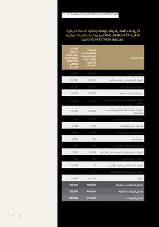 ‫المالية‬ ‫السنة‬ ‫بنهاية‬ ‫والمتوقعة‬ ‫الفعلية‬ ‫اإليرادات‬
‫المالية‬ ‫بالسنة‬ ‫مقارنة‬ )‫(6102م‬ ‫7341/8341ـ‬ ‫الحالية‬
)‫(5102م‬ 1437/1436 ‫السابقة‬
‫الحساب‬ ‫اسم‬
‫اإليرادات‬
‫للسنة‬ ‫الفعلية‬
‫السابقة‬ ‫المالية‬
1437/1436
)‫(5102م‬
)‫ريال‬ ‫(مليون‬
‫اإليرادات‬
‫المتوقعة‬
‫السنة‬ ‫بنهاية‬
‫الحالية‬ ‫المالية‬
1438/1437
)‫(6102م‬
)‫ريال‬ ‫(مليون‬
‫الجمركية‬ ‫الرسوم‬25,94020,800
‫النقد‬ ‫مؤسسة‬ ‫من‬ ‫المتحققة‬ ‫العوائد‬35,40062,200
‫والخدمات‬ ‫السلع‬ ‫مبيعات‬15,10014,100
‫النفطية‬ ‫المنتجات‬ ‫رسوم‬16,20015,500
‫االستثمارات‬ ‫صندوق‬ ‫من‬ ‫المتحققة‬ ‫العوائد‬
‫العامة‬
15,00015,000
‫والمكاسب‬ ‫واألرباح‬ ‫الدخل‬ ‫على‬ ‫الضرائب‬
‫الرأسمالية‬
14,60014,500
‫والمصادرات‬ ‫والجزاءات‬ ‫الغرامات‬9,2007,500
‫التأشيرات‬ ‫على‬ ‫الضرائب‬7,1007,900
‫االتصاالت‬ ‫من‬ ‫الحكومة‬ ‫حصة‬3,7004,800
‫التبغ‬ ‫رسوم‬604,800
‫الترددي‬ ‫الطيف‬ ‫استخدام‬ ‫رسوم‬500500
‫آخر‬ ‫مكان‬ ‫في‬ ‫المصنفة‬ ‫غير‬ ‫المتنوعة‬ ‫اإليرادات‬8,4501,800
‫للتعدين‬ ‫المالي‬ ‫المقابل‬550600
‫األخرى‬ ‫الجهات‬ ‫من‬ ‫المتحققة‬ ‫العوائد‬015,000
‫والطاقة‬ ‫الغازية‬ ‫المشروبات‬ ‫ضريبة‬00
‫الزكاة‬14,10014,000
‫النفطية‬ ‫غير‬ ‫اإليرادات‬ ‫إجمالي‬165,900199,000
‫النفطية‬ ‫اإليرادات‬ ‫إجمالي‬446,439329,000
‫اإليرادات‬ ‫إجمالي‬612,339528,000
‫٧١٠٢م‬ ‫السعودية‬ ‫العربية‬ ‫للملكة‬ ‫العامة‬ ‫الموازنة‬
13
 