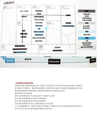 3.從商業模式看藍海策略
商業模式圖結合藍海策略會成為一個很有力的架構,可以用來探討現有的商業模式,並開創出
更有競爭力的新模式。藍海策略的重點在於透過根本的差異化,開創新的價值創新產業,而這
意味著要開創新的優勢與服務,為顧客增加價值的同時還能降低成本。
藍海策略四項行動架構
刪除:你的產業長期以來的競爭因素中,有哪些可以刪除
降低:哪些因素應該降地到遠低於產業標準
提高:哪些因素應該提高到高低於產業標準
創造:哪些是產業目前沒有,但應該被創造出來的因素
EX:太陽馬戲團就是一個突出的範例,他們刪除了耗費成本的元素,像是動物與明星表演者,同
時加入其他元素,如主題 藝術氣氛 精緻的音樂等等
 