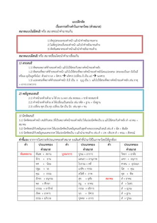 แบบฝึกหัด
เรื่องการสร้างคาในภาษาไทย (คาสมาส)
สมาสแบบไม่มีสนธิ หรือ สมาสชนนําคํามาชนกัน
1) ตัดรูปสระอะของคําหน้า แล้วนําคําหลังมาชนทาย
2) ไม่ตัดรูปสระอื่นของคําหน้า แล้วนําคําหลังมาชนท้าย
3) ตัดทัณฑฆาตของคําหน้าแล้วนําคําหลังมาชนท้าย
สมาสแบบมีสนธิ หรือ สมาสเชื่อมโดยนําคํามาเชื่อมกัน
1) สระสนธิ
1.1) ตัดสระพยางค์ท้ายของคําหน้า แล้วไปใช้สระกับพยางค์หน้าของคําหลัง
1.2) ตัดสระที่พยางค์ท้ายของคําหน้า แล้วไปใช้สระที่พยางค์หน้าของคําหลังโดยแปลงสระ (สระอะเป็นอา อิเป็นอี
หรือเอ อุเป็นอูหรือโอ) ตัวอย่าง นร + อิศวร  นริศวร (เปลี่ยน อิ เป็น เอ)  นเรศวร
1.3) แปลงสระที่พยางค์ท้ายของคําหน้า อิ,อี เป็น ย อุ,อู เป็น ว แล้วไปใช้สระที่พยางค์หน้าของคําหลัง เช่น ธาตุ
+ อากร ธาตวากร
2) พยัญชนะสนธิ
2.1) คําหน้าลงท้ายด้วย น ให้ ลบ น ออก เช่น พรหมน + ชาติ พรหมชาติ
2.2) คําหน้าลงท้ายด้วย ส ให้เปลี่ยนเป็นสระโอ เช่น รหัส + ฐาน = รโหฐาน
2.3) เปลี่ยน ทุส เป็น ทุร เปลี่ยน นิส เป็น นิร เช่น ทุส + ชน
3) นิคหิตสนธิ
3.1) นิคหิตของคําหน้า สนธิกับสระ (ที่เป็นพยางค์หน้าของคําหลัง) ให้แปลงนิคหิตเป็น ม แล้วใช้สระกับคําหลัง สํ +อาคม =
สมาคม
3.2) นิคหิตสนธิกับพยัญชนะวรรค ให้แปลงนิคหิตเป็นพยัญชนะตัวสุดท้ายของวรรคแล้วสนธิ เช่น สํ + ผัส = สัมผัส
3.3) นิคหิตสนธิกับพยัญชนะเศษวรรค ให้แปลงนิคหิตเป็น ง แล้วนํามาชนท้าย เช่น สํ + เวช =สังเวช สํ + หรณ = สังหรณ์
คาชี้แจง จากการวิเคราะห์ประเภทของคําสมาส จงเติมคําที่นํามาใช้ในภาษาไทยให้ถูกต้อง
คา ประเภทของ
คาสมาส
คา ประเภทของ
คาสมาส
คา ประเภทของ
คาสมาส
ทัณฑสถาน ทัณฑ + สถาน บูรณาการ ปูรณ + อาการ วิทยา + อาลัย
จักร + ยาน แสนยา + อานุภาพ เลขา + อนุการ
ทศ + นิยม โบราณ + คดี ศาสน + อุปถมฺภ
ปฐม + วย เภสัช + กรรม นิสฺ + คุณ
คุณ + ธรรม สวัสดิ + ภาพ ทุสฺ + พิษ
อักขร + อนุกรม สุข + อุทัย สมาคม สํ + อาคม
พล + ศึกษา ธนู + อาคม สํ + โอสร
บรรณ + อารักษ์ กรรม + อธิการ สํ + ญาณ
ภัตต + อาคาร นร + อิศวร สํ + ฐาน
ธรรม + อภิบาล ปุคคล + อากร สํ + ปูรณ
 