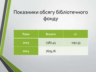 Показники обсягу бібліотечного
фонду
Роки Всього +/-
2015 7387,43 -292,33
2014 7679,76
 