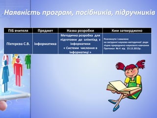 ПІБ вчителя Предмет Назва розробки Ким затверджено
Піхтєрєва С.В. інформатика
Методична розробка для
підготовки до олімпіад з
інформатики
« Системи числення в
інформатиці »
Розглянуто і схвалено
на засіданні науково-методичної ради
ліцею природничо-наукового навчання
Протокол № 4 від 23.12.2015р.
. Наявність програм, посібників, підручників
 