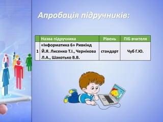 Назва підручника Рівень ПІБ вчителя
1
«Інформатика 6» Ривкінд
Й.Я. Лисенко Т.І., Чернікова
Л.А., Шакотько В.В.
стандарт Чуб Г.Ю.
Апробація підручників:
 
