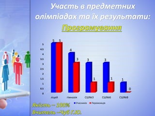 Участь в предметних
олімпіадах та їх результати:
0
0.5
1
1.5
2
2.5
3
3.5
4
4.5
5
ліцей гімназія СШ№3 СШ№6 СШ№8
5
4
3 3
1
5
3
1 1
0
Учасників Переможців
 