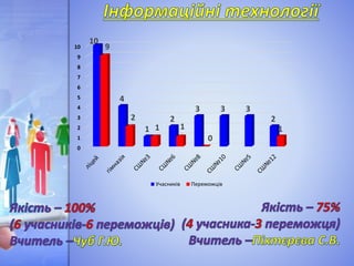 0
1
2
3
4
5
6
7
8
9
10
10
4
1
2
3 3 3
2
9
2
1 1
0
1
Учасників Переможців
 