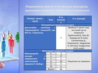 Конкурс, проект,
турнір
Клас
К-ть
учасникі
в
К-ть призерів
Всеукраїнські предметні конкурси
Дистанційна олімпіада з
інформаційних технологій при
КНУ ім. Т.Шевченка
7
Пройшли 3 заочні тури,
на очний тур не
потрапили
(Країнський Д., Кущ Ю.,
Томащук Д. (9 клас),
Сапожнікова Д.,
Романова В., Кудряшова
К. (10 клас), Андрусенко
К.(11 клас))
Міжнародні предметні конкурси
Міжнародний
конкурс з
інформатики та
компʼютерної
вправності «Бобер»
5 3
Результати не отримано
6 17
7 1
8 10
9 9
10 6
Всього 46
Результати участі в учнівських конкурсах,
проектах, турнірах, спортивних змаганнях
 