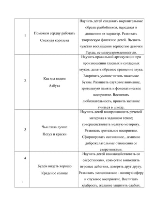 1
Поможем сердцу работать
Снежная королева
Научить детей создавать выразительные
образы разбойников, передавая в
движении их характер. Развивать
творческую фантазию детей. Вызвать
чувство восхищения верностью девочки
Герды, ее целеустремленностью.
2
Как мы видим
Азбука
Научить правильной артикуляции при
произношении гласных и согласных
звуков; делать образное сравнение звука.
Закрепить умение читать знакомые
буквы. Развивать слуховое внимание,
зрительную память и фонематическое
восприятие. Воспитать
любознательность, привить желание
учиться в школе.
3
Чьи глаза лучше
Петух и краски
Научить детей воспроизводить речевой
материал в заданном темпе;
совершенствовать мелкую моторику.
Развивать зрительное восприятие.
Сформировать осознанное, , взаимно
доброжелательные отношения со
сверстниками.
4
.
Будем видеть хорошо
Краденое солнце
Научить детей взаимодействовать со
сверстниками, совместно выполнять
игровые действия, доверять друг другу.
Развивать эмоционально - волевую сферу
и слуховое восприятие. Воспитать
храбрость, желание защитить слабых.
 