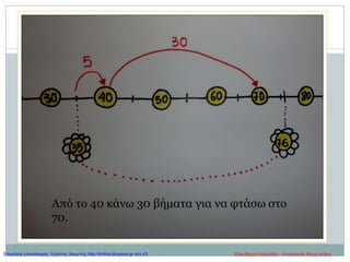 Από το 40 κάνω 30 βήματα για να φτάσω στο
70.
Ελευθερία Καλούδη - Αναστασία ΚουρτικάκηΕπιμέλεια επανάληψης: Χρήστος Χαρμπής http://kritiria.blogspot.gr σελ.42
 