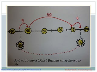 Από το 70 κάνω άλλα 6 βήματα και φτάνω στο
76.
Ελευθερία Καλούδη - Αναστασία ΚουρτικάκηΕπιμέλεια επανάληψης: Χρήστος Χαρμπής http://kritiria.blogspot.gr σελ.43
 