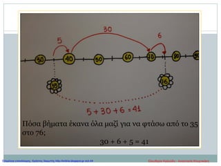 Πόσα βήματα έκανα όλα μαζί για να φτάσω από το 35
στο 76;
30 + 6 + 5 = 41
Ελευθερία Καλούδη - Αναστασία ΚουρτικάκηΕπιμέλεια επανάληψης: Χρήστος Χαρμπής http://kritiria.blogspot.gr σελ.44
 