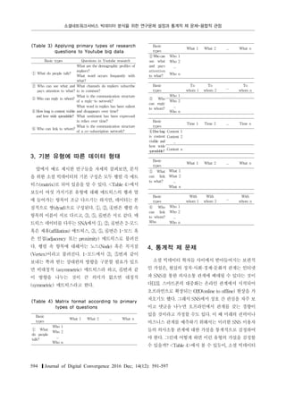 소셜네트워크서비스 빅데이터 분석을 위한 연구문제 설정과 통계적 제 문제-융합적 관점
594 ❙Journal of Digital Convergence 2016 Dec; 14(12): 591-597
Basic types Questions in Youtube research
① What do people talk?
What are the demographic profiles of
repliers?
What word occurs frequently with
what?
② Who can see what and
pays attention to what?
What channels do repliers subscribe
to in common?
③ Who can reply to whom?
What is the communication structure
of a reply-to network?
④ How long is content visible
and how wide spreadable?
What word in replies has been salient
and disappears over time?
What sentiment has been expressed
in relies over time?
⑥ Who can link to whom?
What is the communication structure
of a co-subscription network?
<Table 3> Applying primary types of research
questions to Youtube big data
3. 기본 유형에 따른 데이터 형태
앞에서 예로 제시한 연구들을 자세히 살펴보면, 분석
을 위한 소셜 빅데이터의 기본 구성은 모두 행렬 즉 매트
릭스(matrix)로 되어 있음을 알 수 있다. <Table 4>에서
보듯이 여섯 가지기본 유형에 대해 매트릭스의 행과 열
에 들어가는 항목이 조금 다르기는 하지만, 데이터는 본
질적으로 쌍(dyad)으로 구성된다. ①, ②, ④번은 행렬 속
항목의 이름이 서로 다르고, ③, ⑤, ⑥번은 서로 같다. 매
트릭스 데이터를 다루는 SNA에서 ①, ②, ④번은 2-모드
혹은 제휴(affiliation) 매트릭스, ③, ⑤, ⑥번은 1-모드 혹
은 인접(adjacency 또는 proximity) 매트릭스로 불려진
다. 행렬 속 항목에 대해서는 노드(Node) 혹은 꼭지점
(Vertex)이라고 불려진다. 1-모드에서 ③, ⑤번과 같이
보내는 쪽과 받는 상대편의 방향을 구분할 필요가 있으
면 비대칭적 (asymmetric) 매트릭스라 하고, ⑥번과 같
이 방향을 나누는 것이 큰 의미가 없으면 대칭적
(symmetric) 매트릭스라고 한다.
Basic
types
What 1 What 2 ... What n
① What
do people
talk?
Who 1
Who 2
...
Who n
<Table 4> Matrix format according to primary
types of questions
Basic
types
What 1 What 2 ... What n
②Who can
see what
and pays
attention
to what?
Who 1
Who 2
...
Who n
Basic
types
To
whom 1
To
whom 2
...
To
whom n
③ Who
can reply
to whom?
Who 1
Who 2
...
Who n
Basic
types
Time 1 Time 2 ... Time n
④Howlong
is content
visible and
how wide
spreadable?
Content 1
Content 2
...
Content n
Basic
types
What 1 What 2 ... What n
⑤ What
can link
to what?
What 1
What 2
...
What n
Basic
types
With
whom 1
With
whom 2
...
With
whom n
⑥ Who
can link
to whom?
Who
Who 1
Who 2
...
Who n
4. 통계적 제 문제
소셜 빅데이터 학자들 사이에서 받아들여지는 보편적
인 가설은, 현실의 정치·사회·경제·문화적 관계는 인터넷
과 SNS를 통한 의사소통 관계에 배태될 수 있다는 것이
다[13]. 스마트폰의 대중화는 온라인 관계에서 시작되어
오프라인으로 확장되는 O2O(online to offline) 현상을 가
져오기도 했다. 그래서 SNS에서 상호 간 관심을 자주 보
이고 댓글을 나누면 오프라인에서 관계를 갖는 경향이
있을 것이라고 가정할 수도 있다. 이 때 미래의 권력이나
비즈니스 관계를 예측하기 위해서는 이러한 SNS 이용자
들의 의사소통 관계에 대한 가설을 통계적으로 검정하여
야 한다. 그런데 어떻게 하면 이런 유형의 가설을 검정할
수 있을까? <Table 4>에서 볼 수 있듯이, 소셜 빅데이터
 