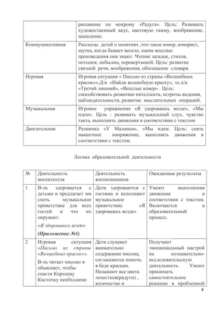 рисование по мокрому «Радуга». Цель: Развивать
художественный вкус, цветовую гамму, воображение,
мышление.
Коммуникативная Рассказы детей о понятиях ,что такое юмор, юморист,
шутка, когда бывает весело, какие веселые
произведения они знают. Чтение загадок, стихов,
потешек, небылиц, перевертышей. Цель: развитие
связной речи, воображения, обогащение словаря.
Игровая Игровая ситуация « Письмо из страны «Волшебных
красок»»,Д/и «Найди волшебную краску», эл.д/и
«Третий лишний», «Веселые ковер» . Цель:
способствовать развитию интеллекта, остроты видения,
наблюдательности, развитие мыслительных операций.
Музыкальная Игровое упражнение «Я здороваюсь везде», «Мы
идем». Цель : развивать музыкальный слух, чувство
такта, выполнять движения в соответствии с текстом
Двигательная Разминка «У Маланьи», «Мы идем. Цель: снять
мышечное напряжение, выполнять движения в
соответствии с текстом.
Логика образовательной деятельности
№ Деятельность
воспитателя
Деятельность
воспитанников
Ожидаемые результаты
1 В-ль здоровается с
детьми и предлагает им
спеть музыкальное
приветствие для всех
гостей и что их
окружает.
«Я здороваюсь везде»
(Приложение №1)
Дети здороваются с
гостями и исполняют
музыкальное
приветствие «Я
здороваюсь везде»
Умеют выполнения
движения в
соответствии с текстом.
Включаются в
образовательный
процесс.
2 Игровая ситуация
«Письмо из страны
«Волшебных красок»».
В-ль читает письмо и
объясняет, чтобы
спасти Королеву
Кисточку необходимо
Дети слушают
внимательно
содержание письма,
соглашаются помочь
в беде краскам.
Называют все цвета
лепестков(радуги) ,
количество и
Получают
эмоциональный настрой
на познавательно-
исследовательскую
деятельность. Умеют
принимать
самостоятельное
решение в проблемной
8
 