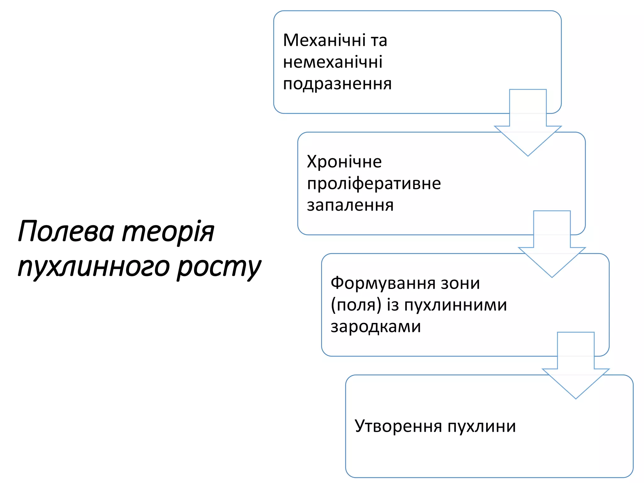 Полева теорія
пухлинного росту
Механічні та
немеханічні
подразнення
Хронічне
проліферативне
запалення
Формування зони
(поля) із пухлинними
зародками
Утворення пухлини
 
