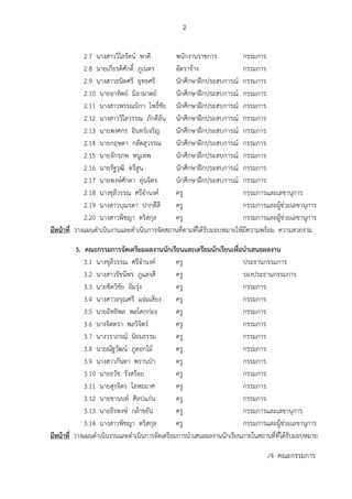 2
2.7 นำงสำววิไลรัตน์ พำดี พนักงำนรำชกำร กรรมกำร
2.8 นำยเกียรติศักดิ์ ภูเนตร อัตรำจ้ำง กรรมกำร
2.9 นำงสำวธนิตศรี อุทธศรี นักศึกษำฝึกประสบกำรณ์ กรรมกำร
2.10 นำยอำทิตย์ มิอำมำตย์ นักศึกษำฝึกประสบกำรณ์ กรรมกำร
2.11 นำงสำวพรรณนิกำ โพธิ์ชัย นักศึกษำฝึกประสบกำรณ์ กรรมกำร
2.12 นำงสำววิไลวรรณ ภักดีล้น นักศึกษำฝึกประสบกำรณ์ กรรมกำร
2.13 นำยพงศกร อินทร์เจริญ นักศึกษำฝึกประสบกำรณ์ กรรมกำร
2.14 นำยกฤษดำ กลัดสุวรรณ นักศึกษำฝึกประสบกำรณ์ กรรมกำร
2.15 นำยจักรภพ หนูเทพ นักศึกษำฝึกประสบกำรณ์ กรรมกำร
2.16 นำยรัฐวุฒิ ตรีสูน นักศึกษำฝึกประสบกำรณ์ กรรมกำร
2.17 นำยพงษ์ศักดำ อุ่นจิตร นักศึกษำฝึกประสบกำรณ์ กรรมกำร
2.18 นำงชุลีวรรณ ศรีจำนงค์ ครู กรรมกำรและเลขำนุกำร
2.19 นำงสำวบุณรดำ ปำกดีสี ครู กรรมกำรและผู้ช่วยเลขำนุกำร
2.20 นำงสำวพิชญำ ตริสกุล ครู กรรมกำรและผู้ช่วยเลขำนุกำร
มีหน้าที่ วำงแผนดำเนินงำนและดำเนินกำรจัดสถำนที่ตำมที่ได้รับมอบหมำยให้มีควำมพร้อม ควำมสวยงำม
3. คณะกรรมการจัดเตรียมผลงานนักเรียนและเตรียมนักเรียนเพื่อนาเสนอผลงาน
3.1 นำงชุลีวรรณ ศรีจำนงค์ ครู ประธำนกรรมกำร
3.2 นำงสำวรัชนีพร ภูแสงสี ครู รองประธำนกรรมกำร
3.3 นำยชิตวิชัย อิ่มรุ่ง ครู กรรมกำร
3.4 นำงสำวอรุณศรี แจ่มเสียง ครู กรรมกำร
3.5 นำยอิทธิพล พลโคกก่อง ครู กรรมกำร
3.6 นำงจิตตรำ พลวิจิตร์ ครู กรรมกำร
3.7 นำงวรำภรณ์ นิยมธรรม ครู กรรมกำร
3.8 นำยณัฐวัฒน์ ภูดอกไม้ ครู กรรมกำร
3.9 นำงสำวกันตำ พรำนป่ำ ครู กรรมกำร
3.10 นำยธวัช รังสร้อย ครู กรรมกำร
3.11 นำยสุรจิตร โลหะมำศ ครู กรรมกำร
3.12 นำยชำนนท์ ศิลปแก่น ครู กรรมกำร
3.13 นำยธีรพงษ์ กล้ำขยัน ครู กรรมกำรและเลขำนุกำร
3.14 นำงสำวพิชญำ ตริสกุล ครู กรรมกำรและผู้ช่วยเลขำนุกำร
มีหน้าที่ วำงแผนดำเนินงำนและดำเนินกำรจัดเตรียมกำรนำเสนอผลงำนนักเรียนภำยในสถำนที่ที่ได้รับมอบหมำย
/4 คณะกรรมกำร
 