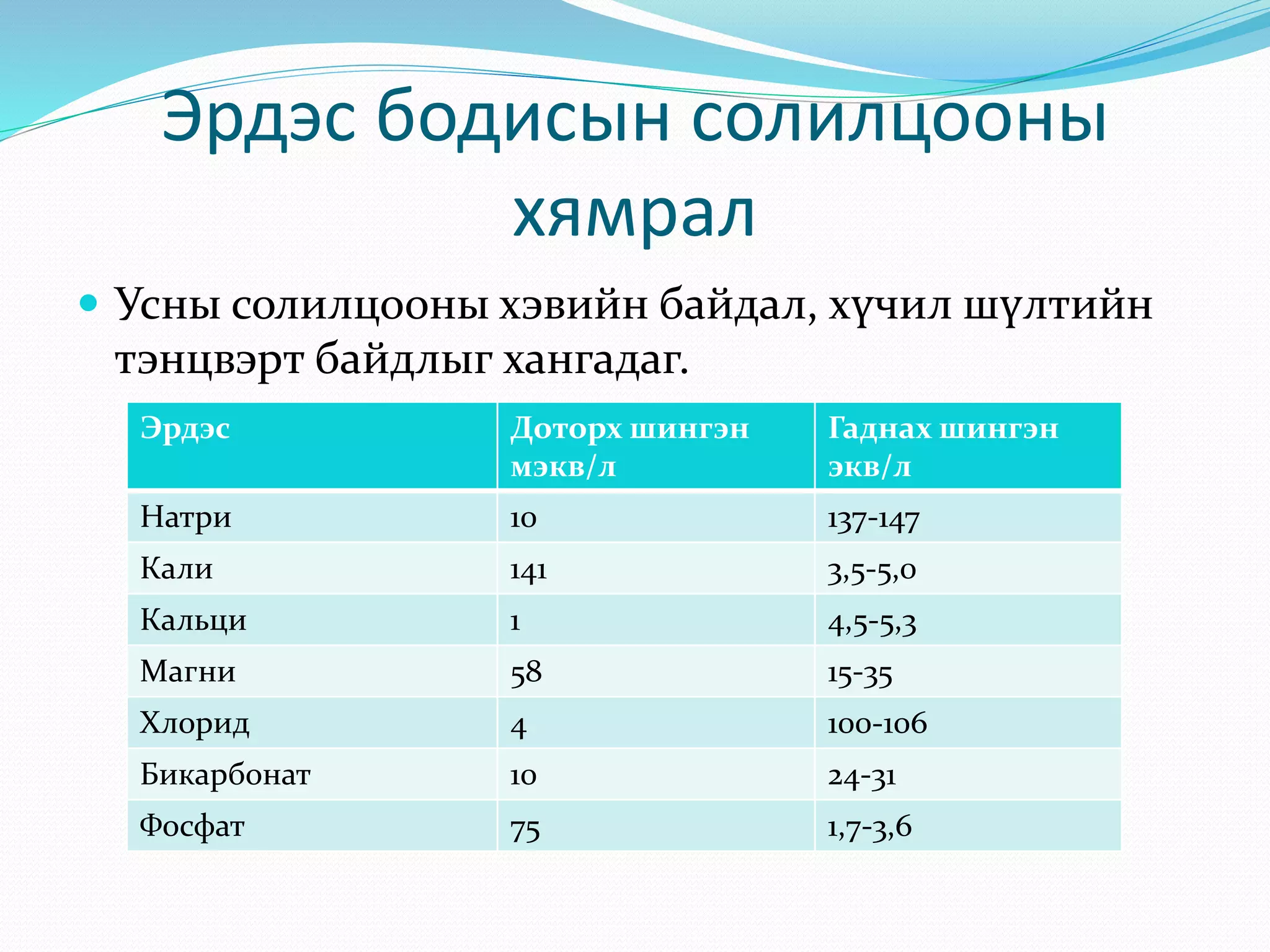 Эрдэс бодисын солилцооны
хямрал
 Усны солилцооны хэвийн байдал, хүчил шүлтийн
тэнцвэрт байдлыг хангадаг.
Эрдэс Доторх шингэн
мэкв/л
Гаднах шингэн
экв/л
Натри 10 137-147
Кали 141 3,5-5,0
Кальци 1 4,5-5,3
Магни 58 15-35
Хлорид 4 100-106
Бикарбонат 10 24-31
Фосфат 75 1,7-3,6
 