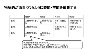 物語が面白くなるように時間・空間を編集する
時刻A 時刻B 時刻C 時刻D
場所a 人物1がアレをし
た
人物2がコレをし
た
人物1が発展し
た
人物4が間に合
わなかった
場所b 人物2が飛んだ 人物3にナニが
起きた
人物1・２・３がこ
うなった
場所c 人物4が崩壊し
た
人物3がふん
ばった
時系列の出来事(タイムテーブル)。
時間・場所・人物が一致している各 1マスが1シーンとなる。
(こういった表があれば、出来事の整合性もチェックできる )
 