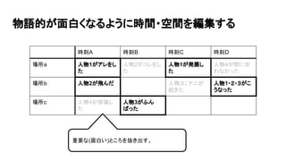物語的が面白くなるように時間・空間を編集する
時刻A 時刻B 時刻C 時刻D
場所a 人物1がアレをし
た
人物2がコレをし
た
人物1が発展し
た
人物4が間に合
わなかった
場所b 人物2が飛んだ 人物3にナニが
起きた
人物1・２・３がこ
うなった
場所c 人物4が崩壊し
た
人物3がふん
ばった
重要な(面白い)ところを抜き出す。
 