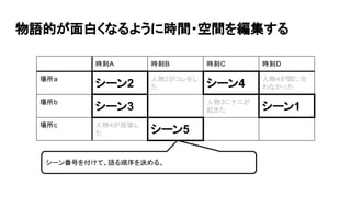 物語的が面白くなるように時間・空間を編集する
時刻A 時刻B 時刻C 時刻D
場所a
シーン2
人物2がコレをし
た シーン4
人物4が間に合
わなかった
場所b
シーン3
人物3にナニが
起きた シーン1
場所c 人物4が崩壊し
た シーン5
シーン番号を付けて、語る順序を決める。
 