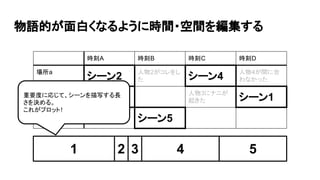 物語的が面白くなるように時間・空間を編集する
時刻A 時刻B 時刻C 時刻D
場所a
シーン2
人物2がコレをし
た シーン4
人物4が間に合
わなかった
場所b
シーン3
人物3にナニが
起きた シーン1
場所c 人物4が崩壊し
た シーン5
1 2 3 4 5
重要度に応じて、シーンを描写する長
さを決める。
これがプロット!
 