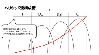 ハリウッド流構成術 T
時間を物理的に4等分する。
120分の映画であれば30分ずつ。
300Pの長編小説であれば 75Pずつ。
 