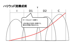 ハリウッド流構成術 T
D1 = Discord 1 (葛藤1)
人物・舞台が自然に発展する。
最初の問題が解決される。
 