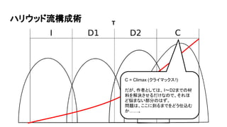 ハリウッド流構成術 T
C = Climax (クライマックス!)
だが、作者としては、 I〜D2までの材
料を解決させるだけなので、それほ
ど悩まない部分のはず。
問題は、ここに到るまでをどう仕込む
か……。
 