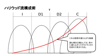 ハリウッド流構成術 T
これは読者の盛り上がり曲線
読む側の主観としては、徐々
に盛り上がってクライマックス
を迎えた気分になる。
 