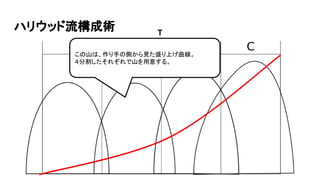 ハリウッド流構成術 T
この山は、作り手の側から見た盛り上げ曲線。
４分割したそれぞれで山を用意する。
 