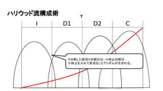 ハリウッド流構成術 T
４分割した区切りの部分は、小休止の部分
小休止を入れて区切ることでリズムが生まれる。
 