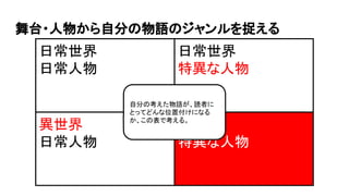 舞台・人物から自分の物語のジャンルを捉える
日常世界
日常人物
異世界
日常人物
異世界
特異な人物
日常世界
特異な人物
自分の考えた物語が、読者に
とってどんな位置付けになる
か、この表で考える。
 