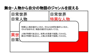 舞台・人物から自分の物語のジャンルを捉える
日常世界
日常人物
異世界
日常人物
異世界
特異な人物
日常世界
特異な人物
特異な人物を描きたいのか、それとも世界を描きたいのか。
それが決まれば、物語の描き方も決まってくる。
人物が特異であるなら、世界との落差で強調してみせる。
舞台が特異であるなら、人物との落差で強調してみせる。
 