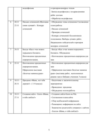 5
видеофильма и призеров конкурса чтецов
-Запись видеофильма с поздравлениями
ребят для мам
- Обработка видеофильма
6 20.11
23.11
Письмо сочинений «Моя мама
самая лучшая!». Конкурс
сочинений
- Обсуждение темы сочинения. Составление
плана работы
- Письмо сочинений
- Проверка сочинений
- Конкурс сочинений. Коллективное
голосование. Выборы лучших работ.
Награждение победителей и призеров
конкурса сочинений
7 24.11 Беседа «Как и чем можно
порадовать близких».
Изготовление праздничных
сюрпризов мамам.
- Беседа «Как и чем можно порадовать
близких». Обсуждение
- Изготовление праздничныхсюрпризов для
мам
8 25.11 Изготовление праздничных
сюрпризов мамам.
Оформление выставки
«Золотые мамины руки»
- Изготовление праздничныхсюрпризов для
мам
- Оформление выставки «Золотые мамины
руки» (выставка работ, выполненных
руками мам и бабушек учеников 3 класса)
9 10.11 -
26.11
Праздник «Мама, нет тебя
дороже!» ( 1-4 классы)
- Подготовка к заключительному
мероприятию
- Проведение праздника
- Обсуждение итогов работы
10 10.11 –
27.11
Создание сайта - блога «Мама,
я тебя люблю!»
- Создание сайта-блога на Wix
- Составление плана сайта
- Сбор необходимой информации
- Размещение информации на сайте
- Знакомство родителей и учащихся с сайтом
– блогом «Мама, я тебя люблю!»
 