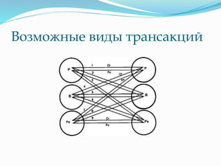 Возможные виды трансакций
 