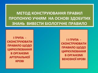 МЕТОД КОНСТРУЮВАННЯ ПРАВИЛ
ПРОПОНУЮ УЧНЯМ НА ОСНОВІ ЗДОБУТИХ
ЗНАНЬ ВИВЕСТИ БІОЛОГІЧНЕ ПРАВИЛО
І ГРУПА -
СКОНСТРУЮВАТИ
ПРАВИЛО ЩОДО
ЦИРКУЛЮВАННЯ
В ОРГАНІЗМІ
АРТЕРІАЛЬНОЇ
КРОВІ
І І ГРУПА -
СКОНСТРУЮВАТИ
ПРАВИЛО ЩОДО
ЦИРКУЛЮВАННЯ
В ОРГАНІЗМІ
ВЕНОЗНОЇ КРОВІ
 