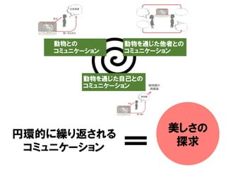 円環的に繰り返される
コミュニケーション
美しさの
探求
 