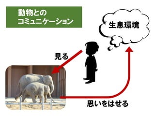 動物との
コミュニケーション
見る
思いをはせる
生息環境
 