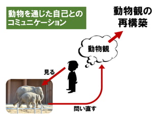 動物を通じた自己との
コミュニケーション
動物観の
再構築
動物観
 