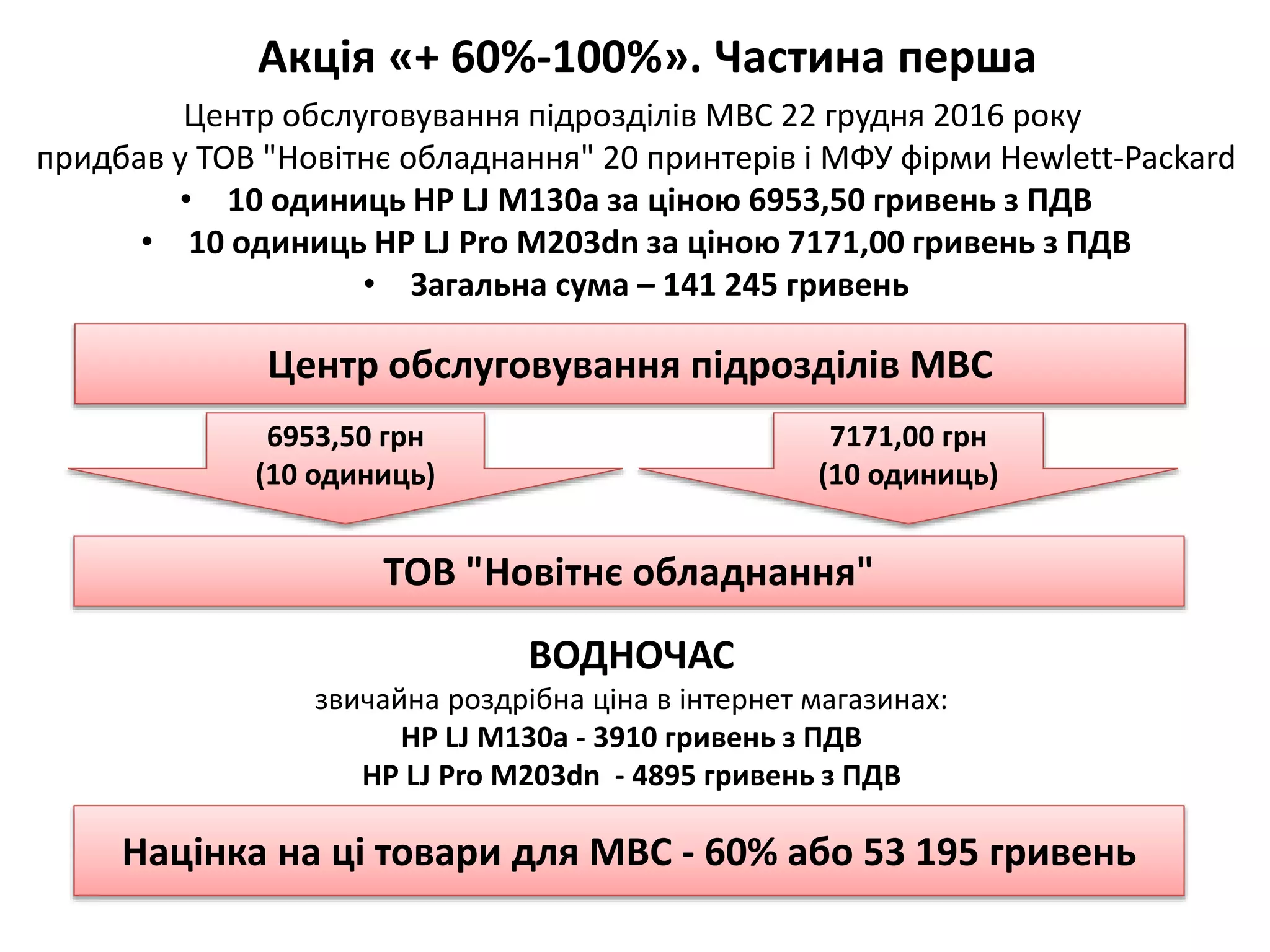 Акція «+ 60%-100%». Частина перша
Центр обслуговування підрозділів МВС
6953,50 грн
(10 одиниць)
7171,00 грн
(10 одиниць)
ТОВ "Новітнє обладнання"
Центр обслуговування підрозділів МВС 22 грудня 2016 року
придбав у ТОВ "Новітнє обладнання" 20 принтерів і МФУ фірми Hewlett-Packard
• 10 одиниць HP LJ M130a за ціною 6953,50 гривень з ПДВ
• 10 одиниць HP LJ Pro M203dn за ціною 7171,00 гривень з ПДВ
• Загальна сума – 141 245 гривень
ВОДНОЧАС
звичайна роздрібна ціна в інтернет магазинах:
HP LJ M130a - 3910 гривень з ПДВ
HP LJ Pro M203dn - 4895 гривень з ПДВ
Націнка на ці товари для МВС - 60% або 53 195 гривень
 