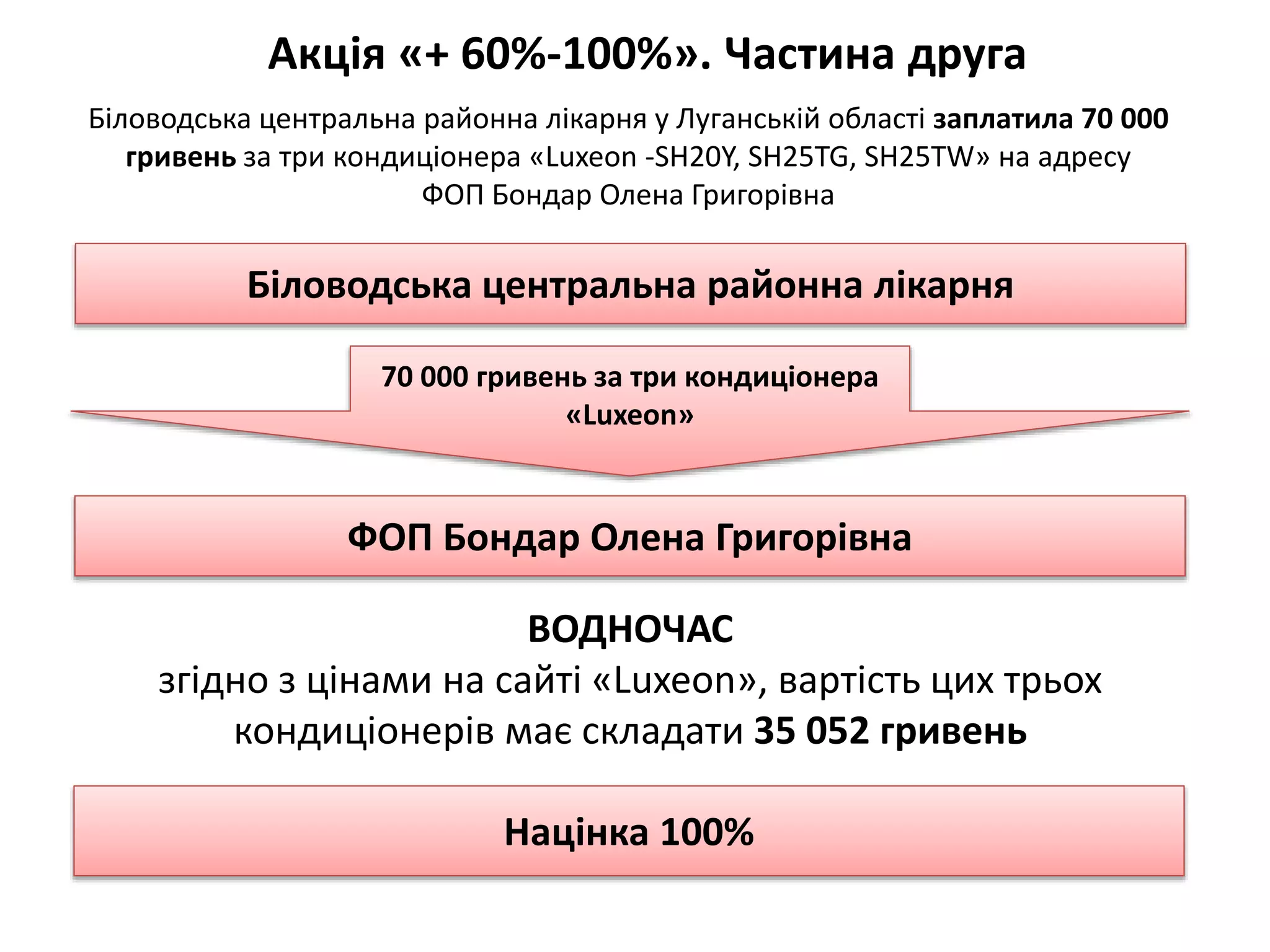 Акція «+ 60%-100%». Частина друга
Біловодська центральна районна лікарня у Луганській області заплатила 70 000
гривень за три кондиціонера «Luxeon -SH20Y, SH25TG, SH25TW» на адресу
ФОП Бондар Олена Григорівна
Біловодська центральна районна лікарня
70 000 гривень за три кондиціонера
«Luxeon»
ФОП Бондар Олена Григорівна
ВОДНОЧАС
згідно з цінами на сайті «Luxeon», вартість цих трьох
кондиціонерів має складати 35 052 гривень
Націнка 100%
 