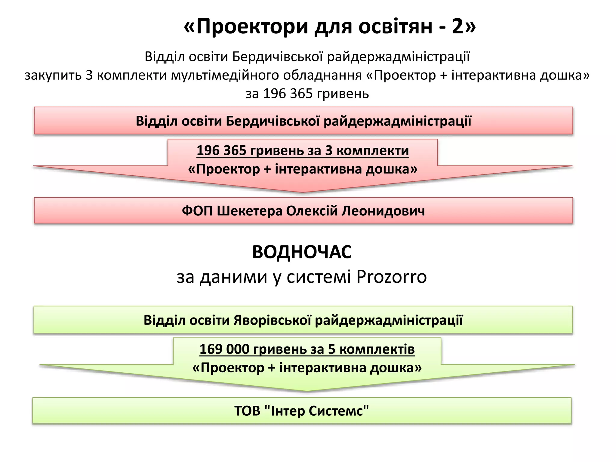 «Проектори для освітян - 2»
Відділ освіти Бердичівської райдержадміністрації
закупить 3 комплекти мультімедійного обладнання «Проектор + інтерактивна дошка»
за 196 365 гривень
Відділ освіти Бердичівської райдержадміністрації
196 365 гривень за 3 комплекти
«Проектор + інтерактивна дошка»
ФОП Шекетера Олексій Леонидович
ВОДНОЧАС
за даними у системі Prozorro
Відділ освіти Яворівської райдержадміністрації
169 000 гривень за 5 комплектів
«Проектор + інтерактивна дошка»
TOB "Інтер Системс"
 
