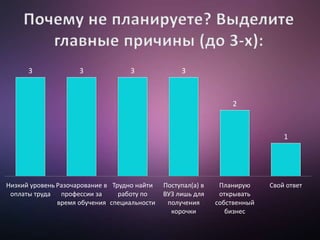 3 3 3 3
2
1
Низкий уровень
оплаты труда
Разочарование в
профессии за
время обучения
Трудно найти
работу по
специальности
Поступал(а) в
ВУЗ лишь для
получения
корочки
Планирую
открывать
собственный
бизнес
Свой ответ
 