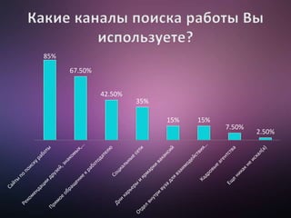 85%
67.50%
42.50%
35%
15% 15%
7.50%
2.50%
 